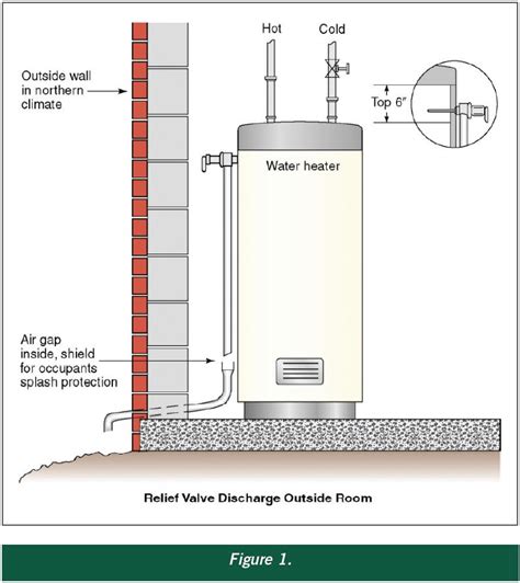 Water Heater Safety In The International Codes Icc