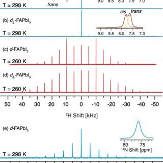 Single Pulse Solid State 2 H MAS NMR Spectra In The Cubic Phase Of