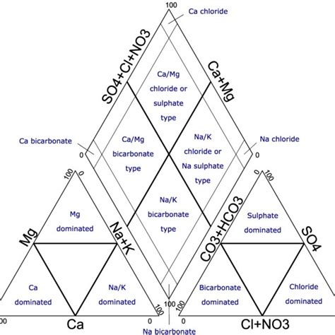 6 Water Types In The Piper Diagram Modified From The Hydrochemistry