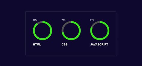 Circular Progress Bar Using Html Css And Javascript