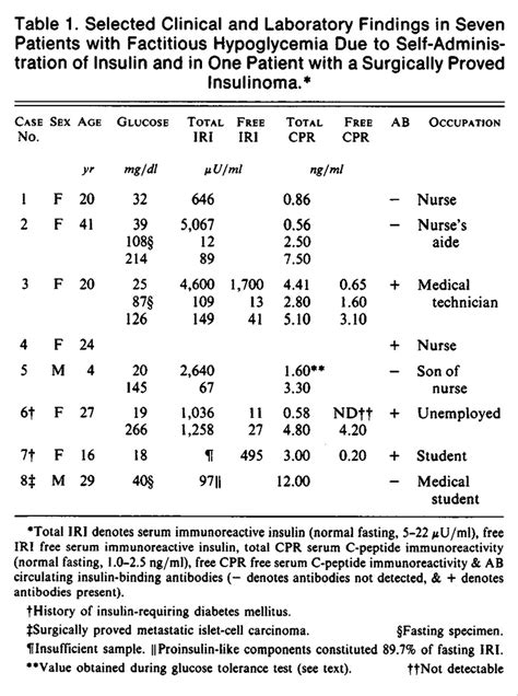 Factitious Hypoglycemia Diagnosis By Measurement Of Serum C Peptide