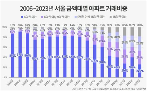 서울 6억 이하 중저가 아파트 거래 비중 역대 최저 노컷뉴스