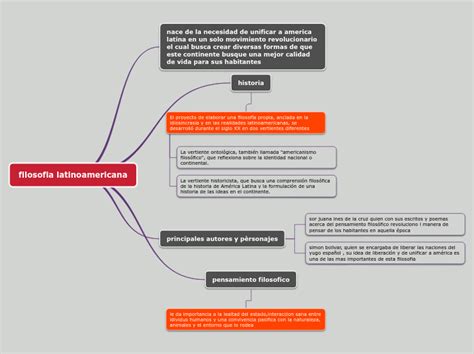 Filosofia Latinoamericana Mind Map