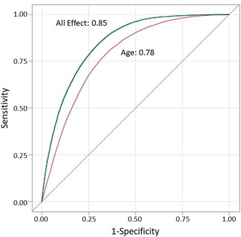 Receiver Operating Characteristic Roc Curve As An Estimate Of