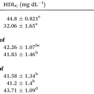 Effect Of Different Treatments On Serum Level Of HDL Cholesterol