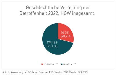 Polizeiliche Kriminalstatistik macht auch männliche Betroffene von