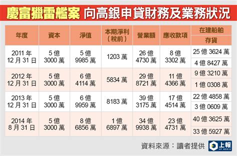 【獨家】再踢爆！高銀早知慶富「負債比977％」竟放貸 會計師連3年拒背書 上報 要聞