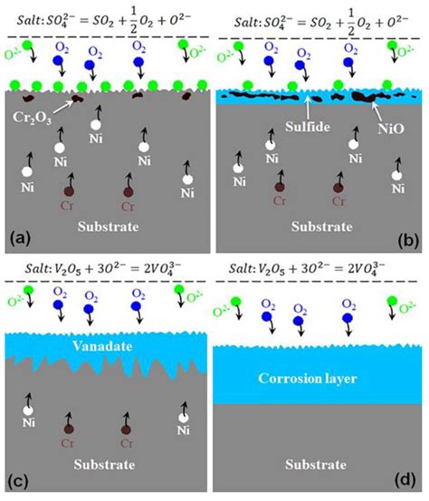 Metals Free Full Text Hot Corrosion Behavior Of Inconel 625 In