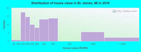 St James Michigan Mi 49782 Profile Population Maps Real Estate