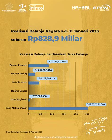 Realisasi Apbn Kppn Denpasar Bulan Januari 2023