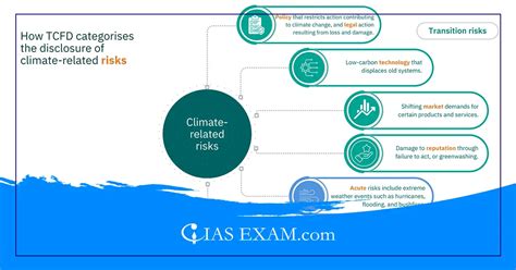 Disclosure Framework On Climate Related Financial Risks 2024