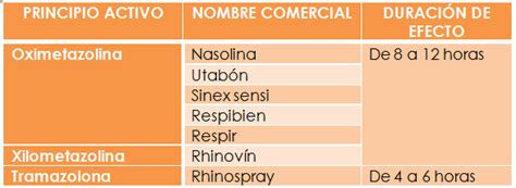 DESCONGESTIVOS NASALES Usos Y Precauciones EL BLOG DE FARMABEKA