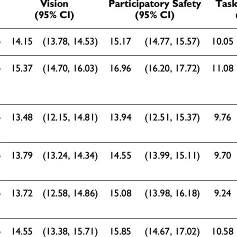 Regression Analysis Effect Of Each Predictor On Tci Score N 249