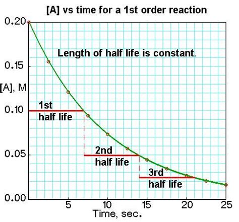 half life formula for first order reaction - Phuong Thrasher