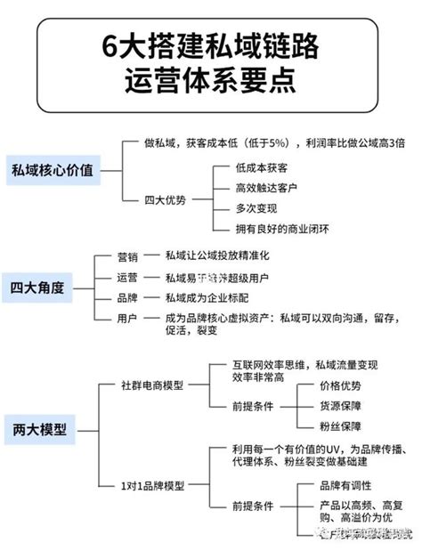 6个关键点，成功打造私域运营体系 知乎