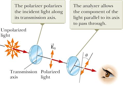 A Beam Of Unpolarised Light Intensity I0 The Best Picture Of Beam