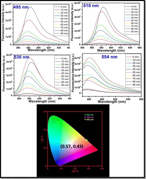 Fluorescence Spectra Of Rhodamine B Dye After Adsorption At Different