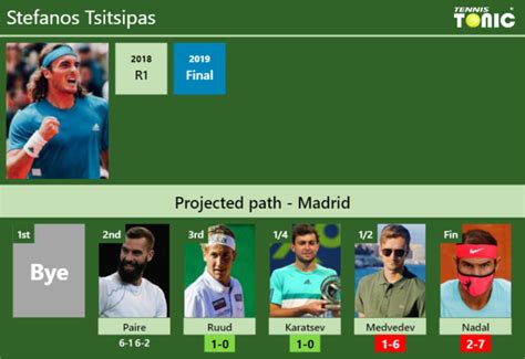 UPDATED R3 Prediction H2H Of Stefanos Tsitsipas S Draw Vs Ruud