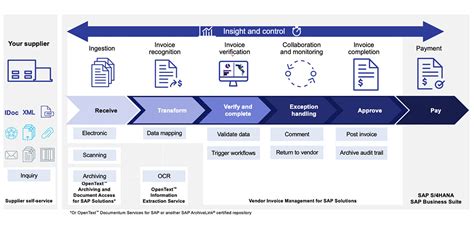 Opentext Vendor Invoice Management For Sap Solutions