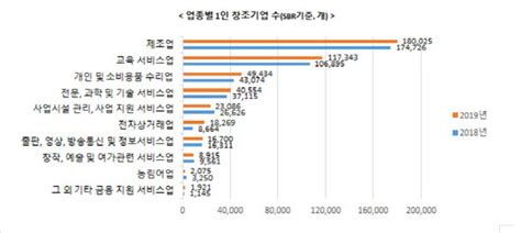 1인 창조기업 3년 연속 증가45만개 넘겨