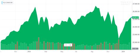 djia_2018_chart - Begin To Invest