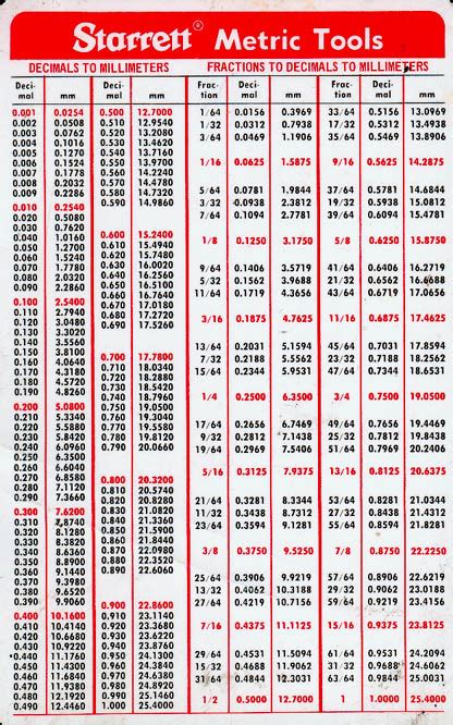 Mm To Thousands Chart Decimal Millimeter Millimeters Fractions Decimals