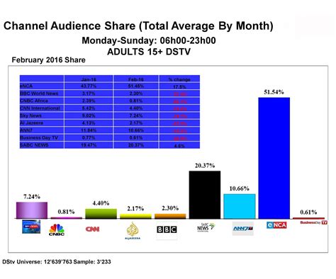 Tv With Thinus Enca Remains The Most Watched Tv News Channel On Dstv