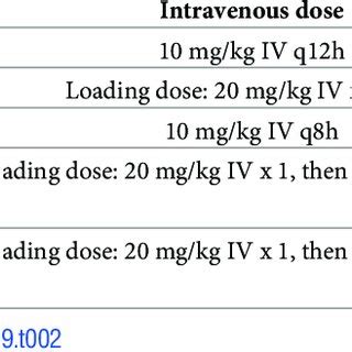 IV Acetaminophen dosing guidelines for the IVA POP trial. | Download ...