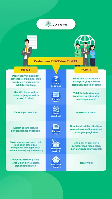 Apa Itu Pkwt Dan Perbedaan Dengan Pkwtt Catapa Blog