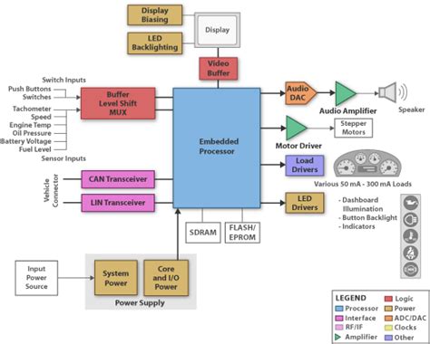 Automotive Instrument Cluster Block Diagram Electronic Products