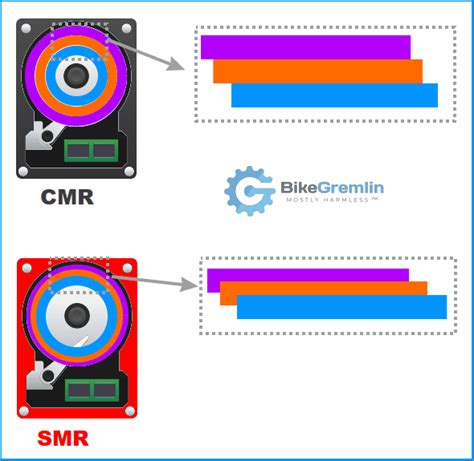 Hard Disks Explained Bikegremlin I O