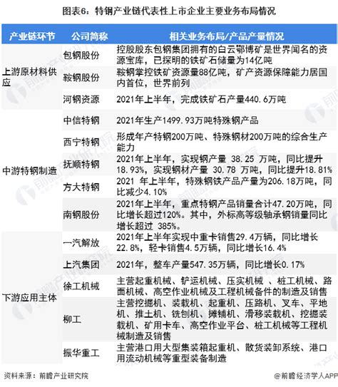 干货！2022年中国特钢行业产业链现状及市场竞争格局分析 江苏省企业分布较为集中前瞻趋势 前瞻产业研究院