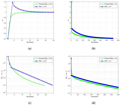 Symmetry Free Full Text New Convergence Theorems For Pseudomonotone Variational Inequality