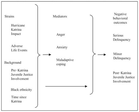 Hypothetical mediated model testing General Strain Theory. | Download ...