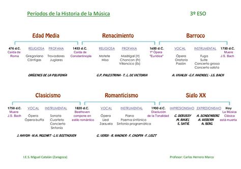 Períodos De La Historia De La Música Historia De La Musica Clase De