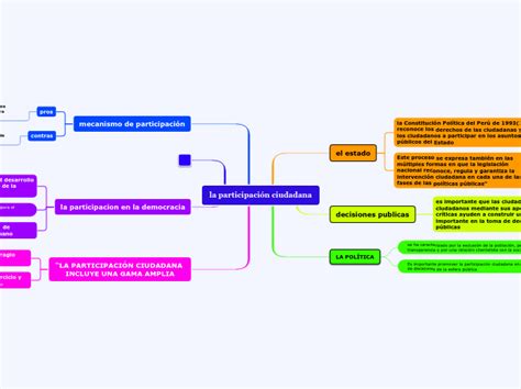 La Participación Ciudadana Mind Map