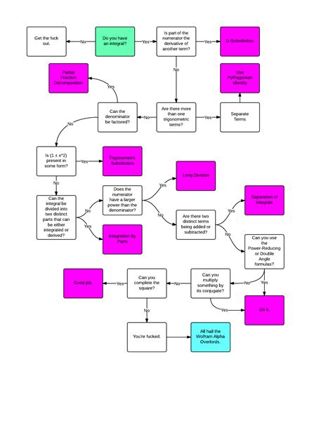 Calculus Flowchart Solving Integrals In A Nutshell R Math