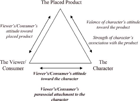 Figure 1 From Parasocial Relationship Theory And Product Placement