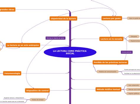 LA LECTURA COMO PRÁCTICA SOCIAL Mind Map