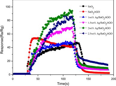 The Transient Responses Of Sensors Towards 400 Ppm Ethanol Gas At 280