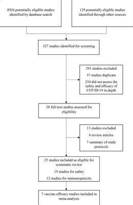 Frontiers Efficacy Immunogenicity And Safety Of Covid Vaccines A