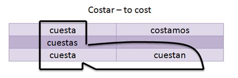 Costar Verb Conjugation