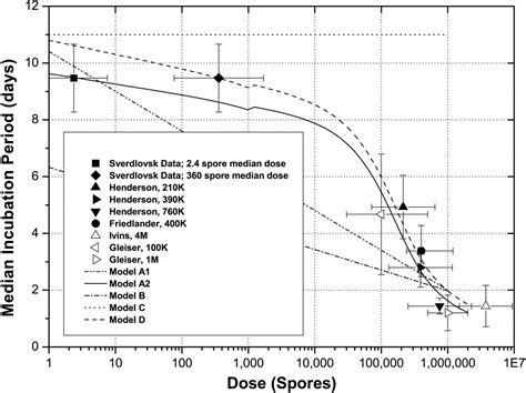 Sverdlovsk Revisited Modeling Human Inhalation Anthrax Pnas