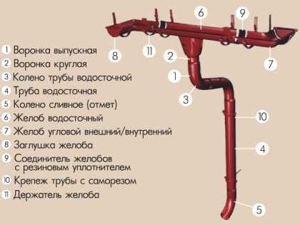 Желоб ливневый – устройство дренажных желобов для ливневой канализации ...