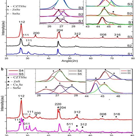 A Xrd Patterns Of The Two Step Annealed Cztsse Film With Different Hold