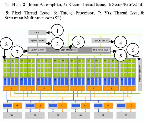 Architecture Of Modern G80 Nvidia Gpu Download Scientific Diagram