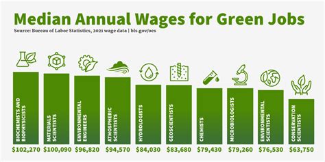 Making Green: Good-Paying Jobs With an Environmental Focus | U.S ...