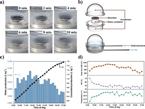 Rapid Solar Driven Atmospheric Water Harvesting With Maf 4 Derived