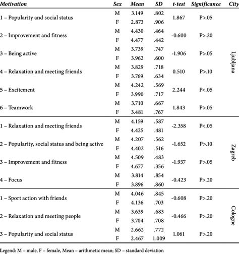 Gender Differences In The Dimensions Of The Participation Motivation Download Table