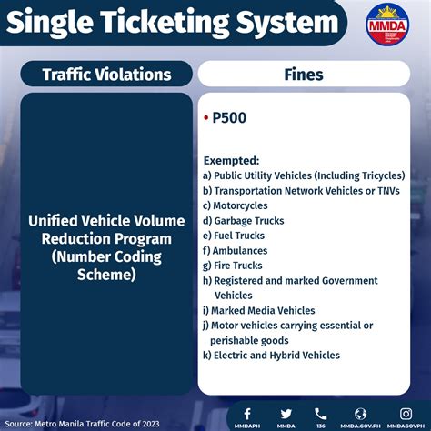 Official MMDA On Twitter ALAMIN Mga Paglabag At Kaakibat Na Multa Sa